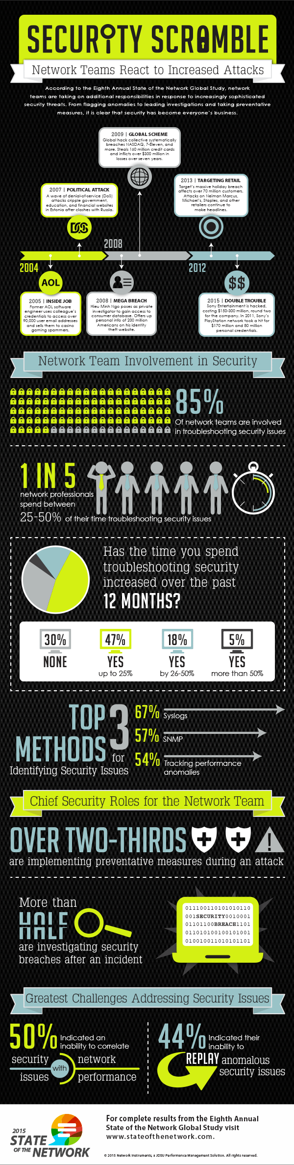 Network Instruments' State of the Network infographic