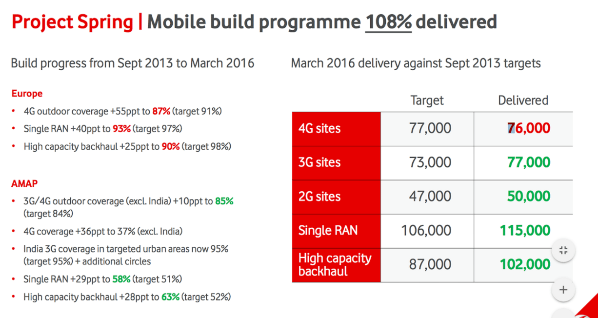 Industrial IoT Vodafone