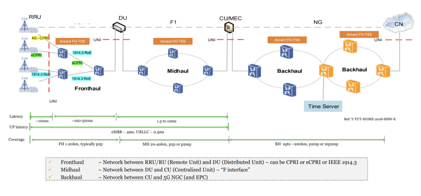 Open RAN 101–RU, DU, CU Why, what, how, when? (Reader Forum