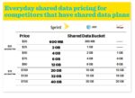 Sprint Competitors-Shared-Pricing-Data-Plans