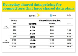 Sprint Competitors-Shared-Pricing-Data-Plans