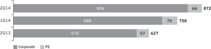 Global tech M&A stats from EY