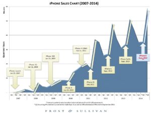 iPhone sales F&S