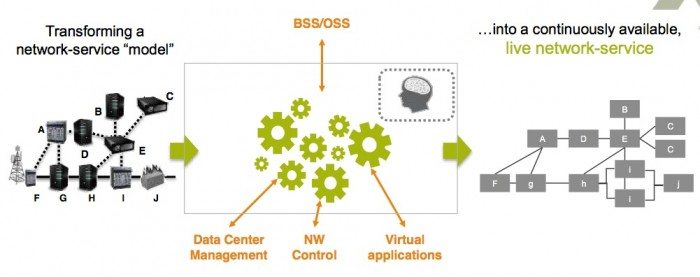 Amdocs Orchestration