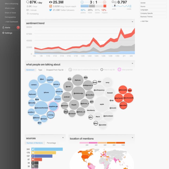 Attensity dashboard