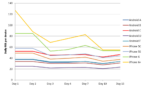 iPhone 6 data