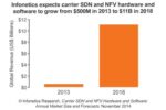 infonetics SDN chart