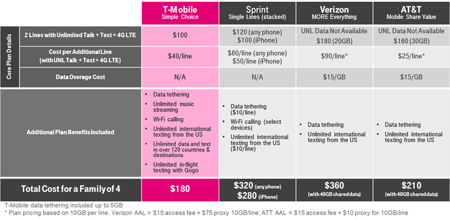 t mobile per month