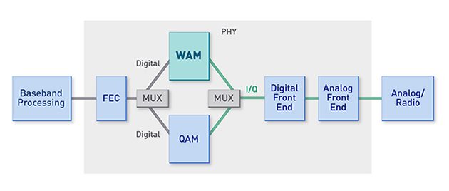 MagnaCom WAM diagram