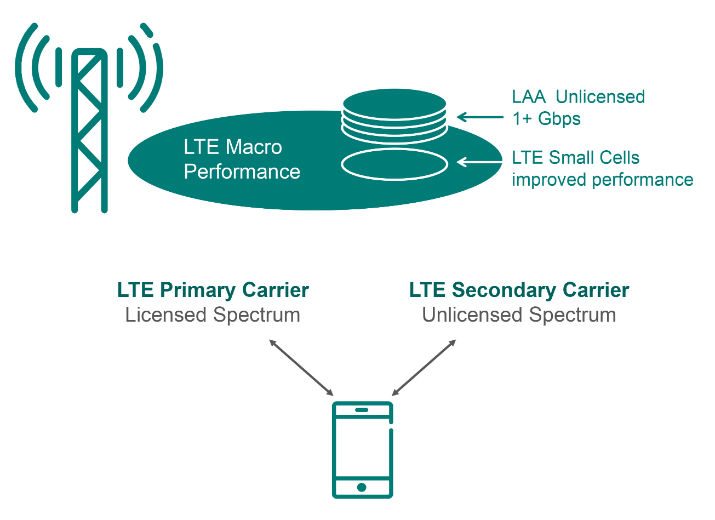 Lte U Testing For Small Cell From Ericsson Qualcomm