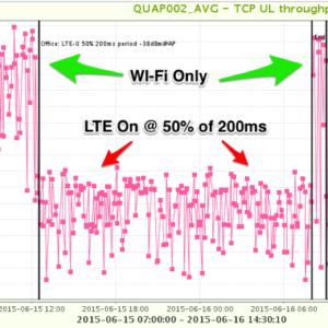 LTE-U testing