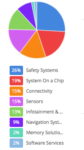 Motif pie chart