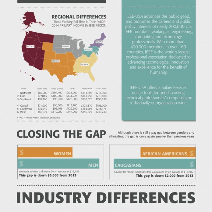 IEEE Salary Survey Infographic