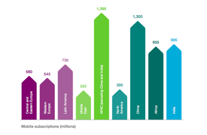 Ericsson Mobility Report