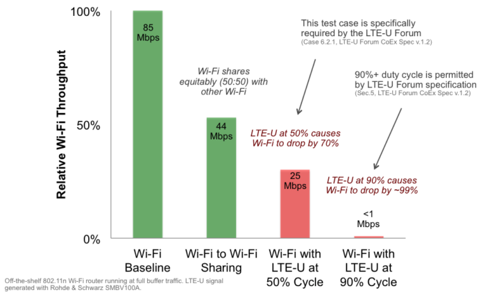 lte-u wi-fi coexistence