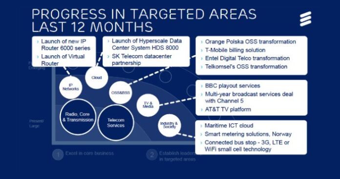 Ericsson Acquisitions and Partnerships over past 12 months