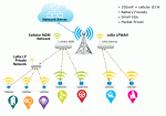 LoRa network