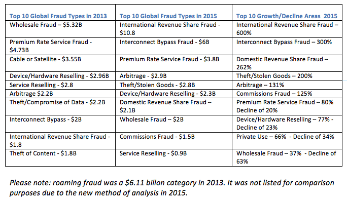 Fraud chart