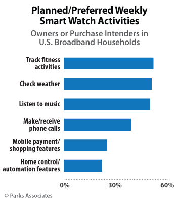 Parks-Assocoates-Planned-Preferred-Weekly-Smart-Watch-Activities