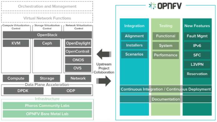 OPNFV