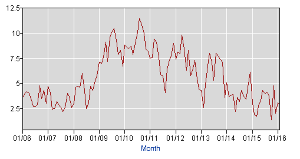 feb. 2016 unemployment