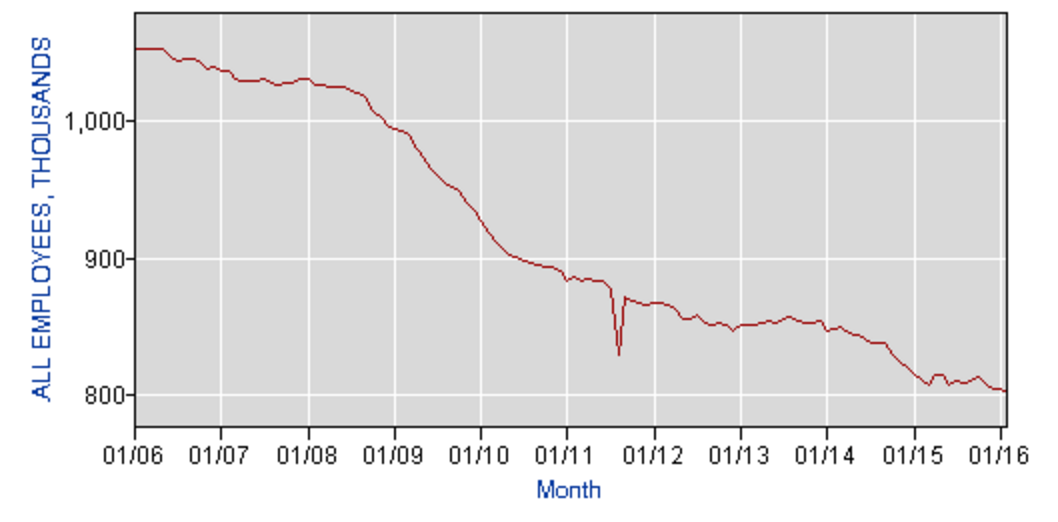 total employment feb. 2016