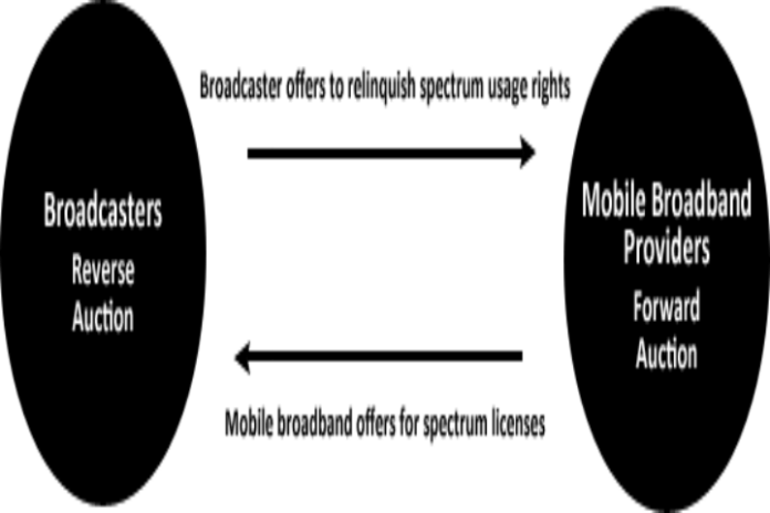 FCC 600 MHz incentive auction