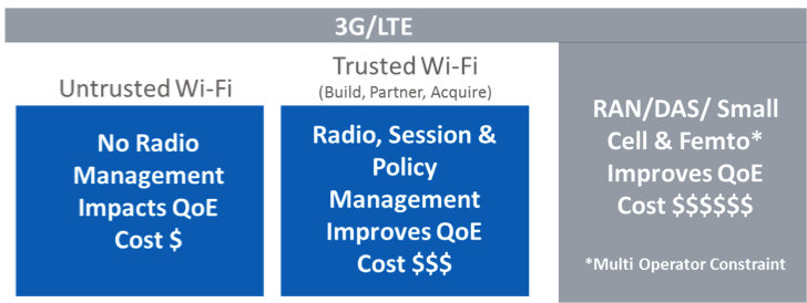 Figure 4: QoE improvement and APPU Optimization are SP Success Factors