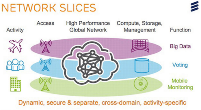 5G network slicing