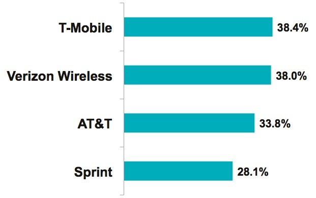 Graph 1 - Full-Service Carrier Rankings