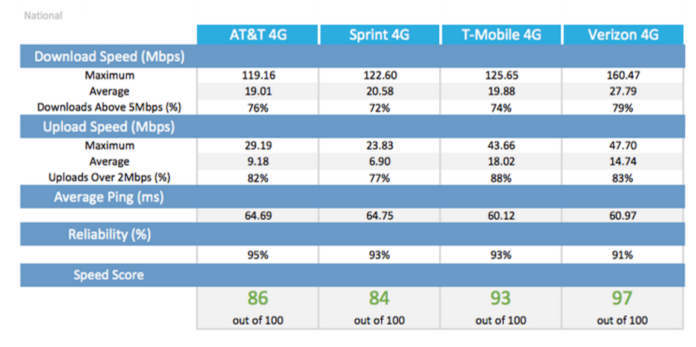 sprint network tests