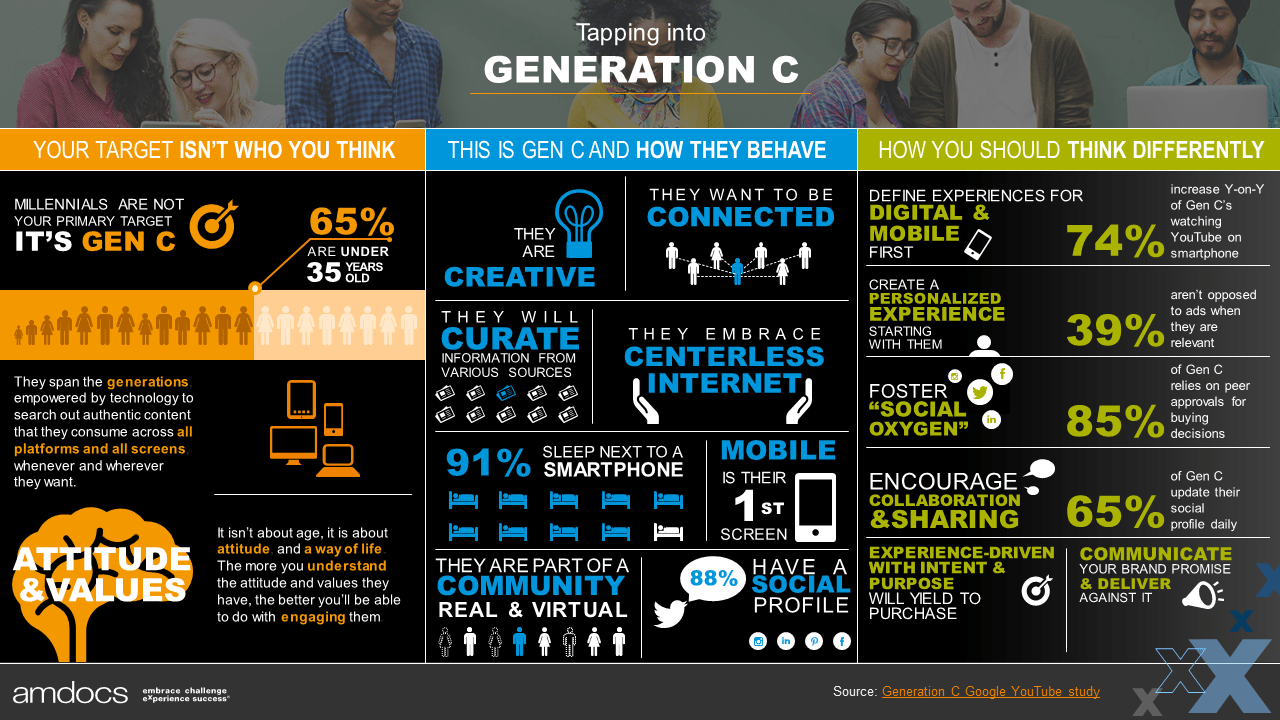 Gen C Infographic