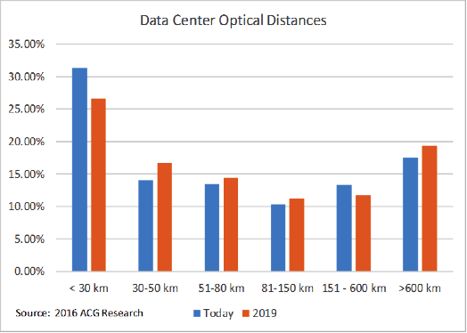 edge data centers