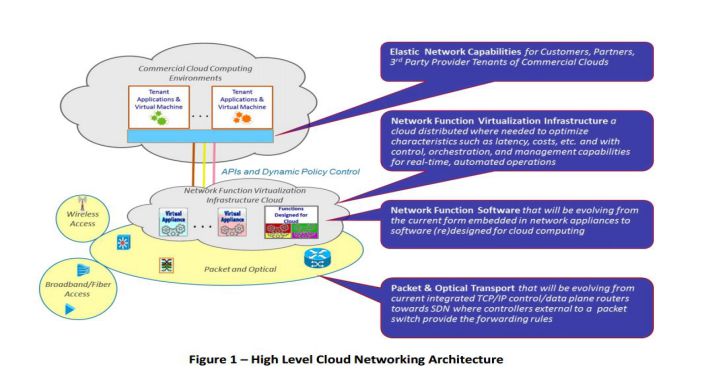 Domain 2.0: AT&T's plan to virtualize its network