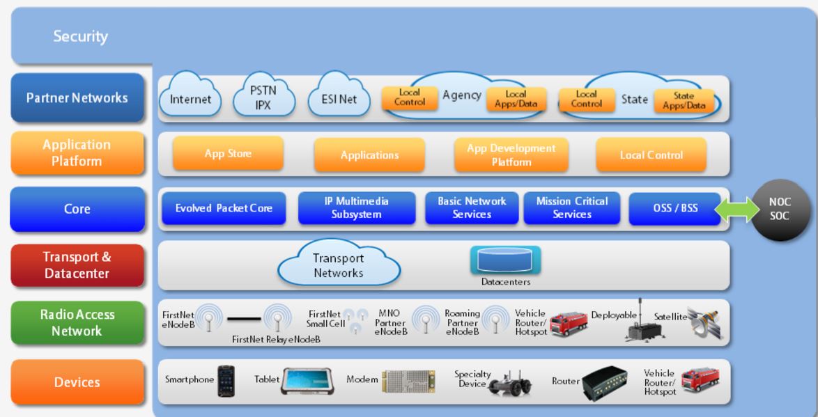 source: FirstNet