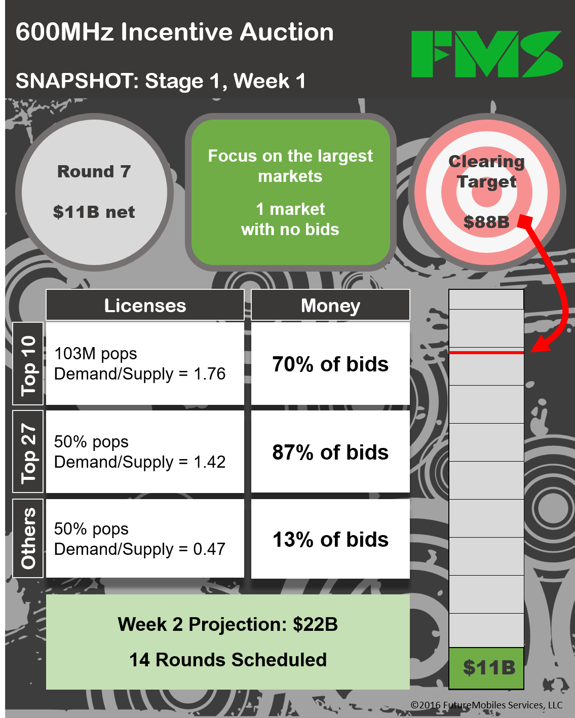 Incentive Auction S1 Week 1 Summary