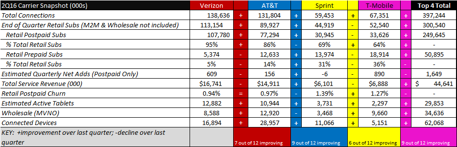 Q2 Wireless Carrier