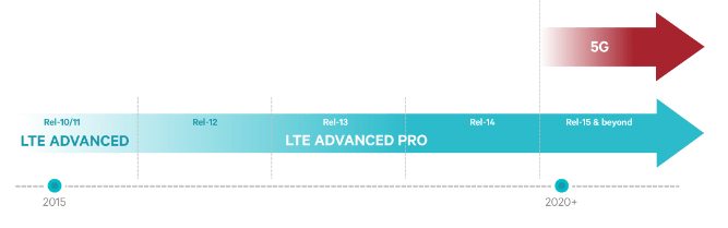 LTE Advanced Pro