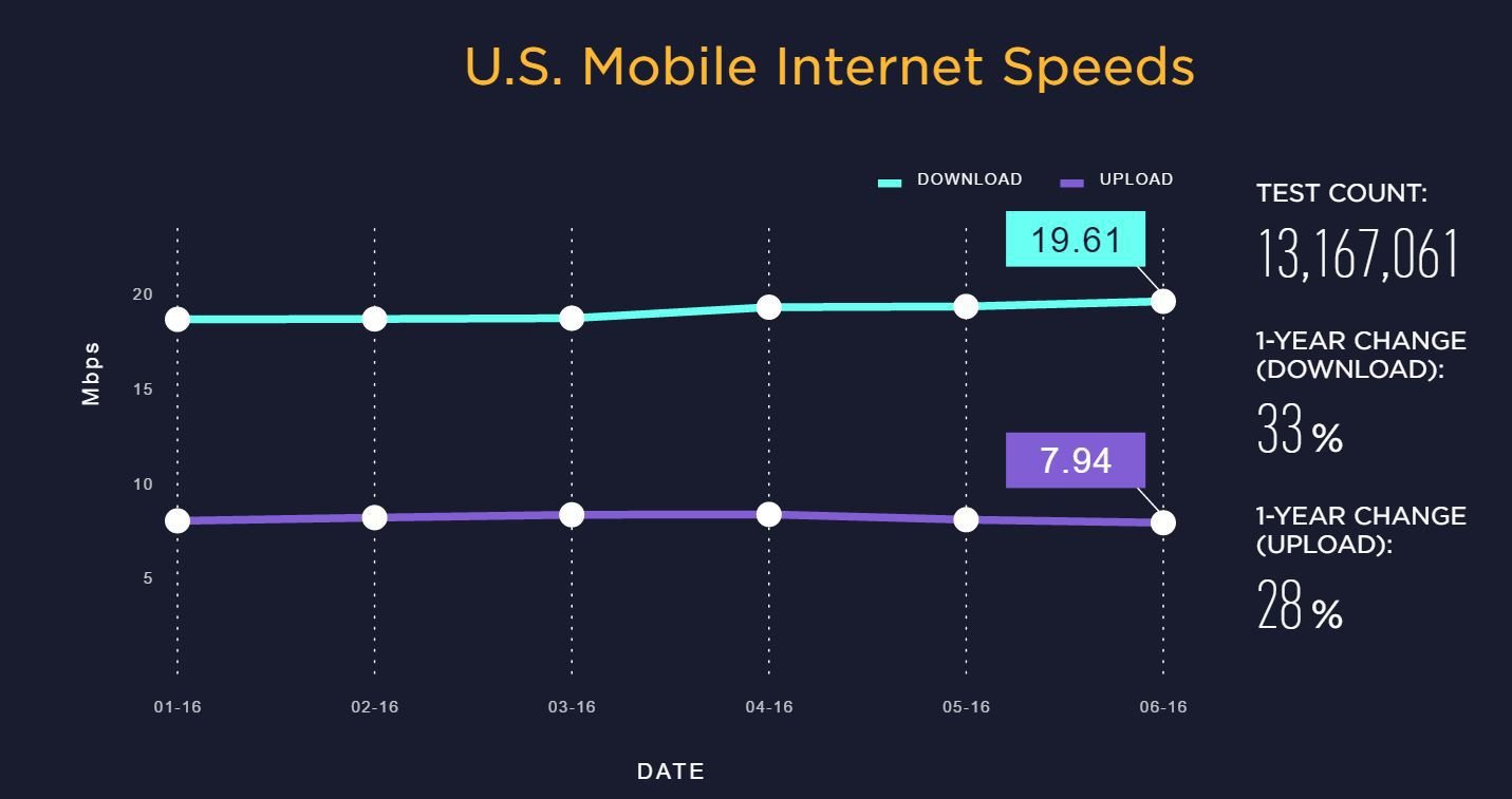 Source: speedtest.net