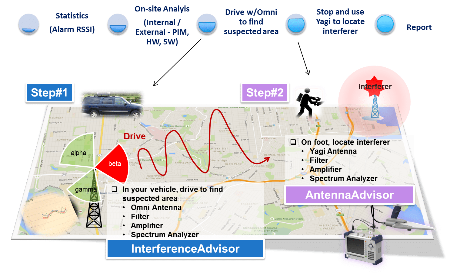 viavi rf interference process