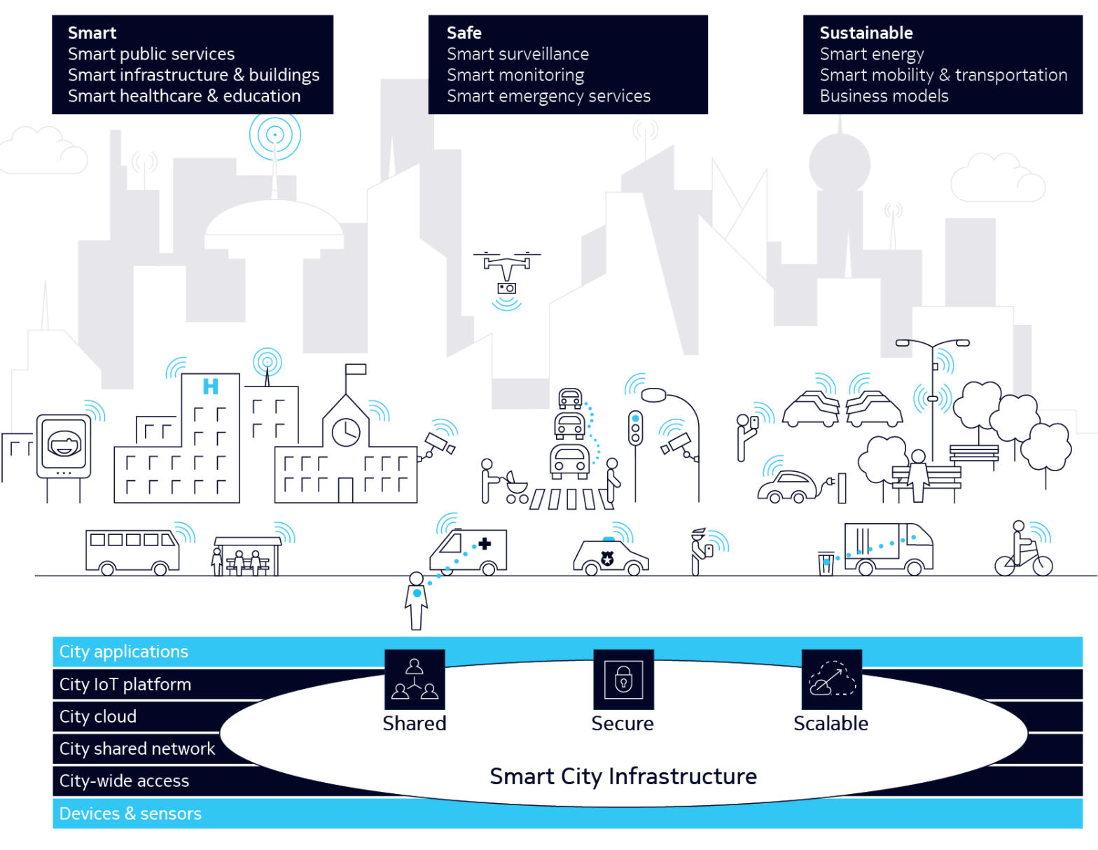 nokia smart city