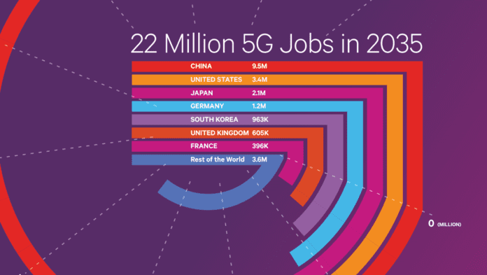 Qualcomm 5G