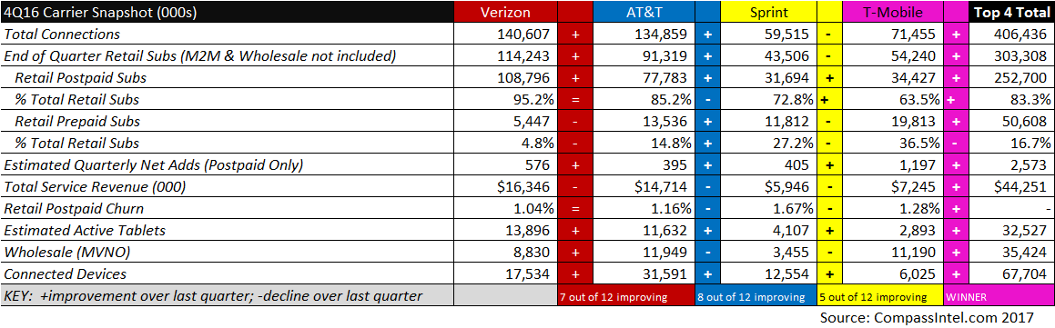 Analyst Angle: How did Verizon, AT&T, T-Mobile and Sprint compare