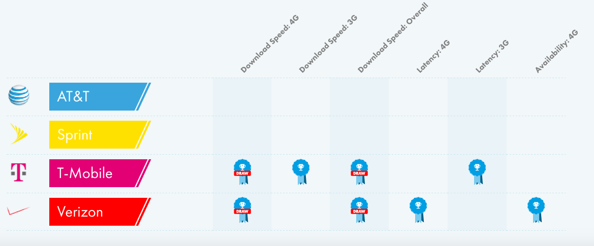 Verizon and T-Mobile LTE networks dominate latest OpenSignal testing