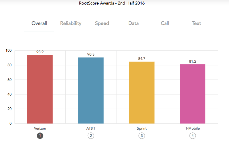 Verizon trounces AT&T, Sprint and T-Mobile in RootMetrics nationwide test