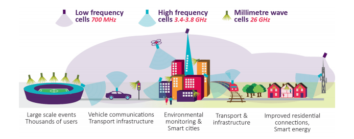 UK regulator Ofcom sets 5G spectrum agenda tied to service launches in 2020