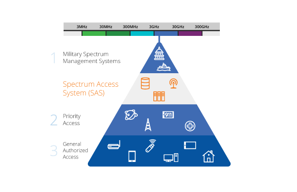 Google division touts milestones in CBRS 3.5 GHz SAS tests, only deployments left