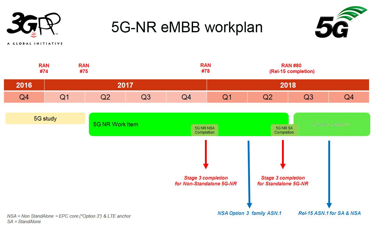 3GPP approves 5G NSA standard acceleration, stage set for 2018 deployment push