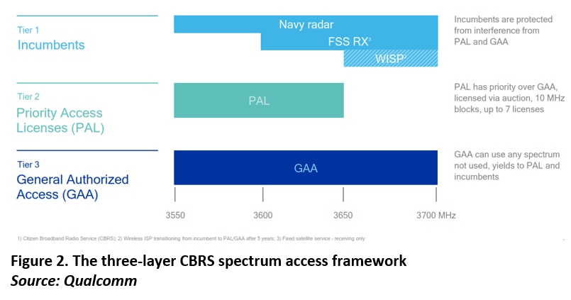 Moving to 5G: Spectrum as a shared resource