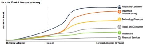 Reality Check: Which industry will likely fuel growth and adoption of SD-WAN?